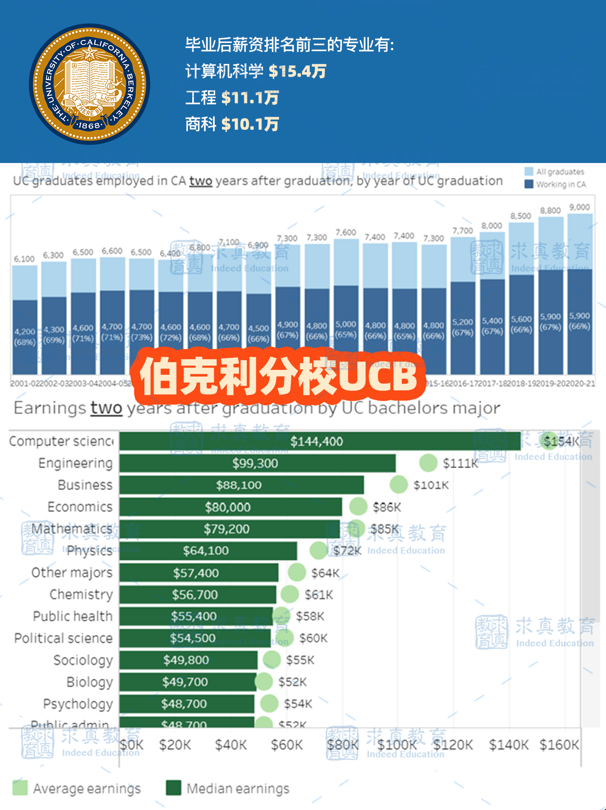 UC大學伯克利分校高薪專業.png