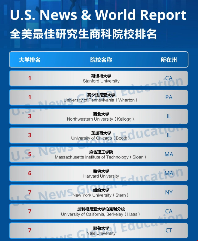 美國最新商學(xué)院研究生排名.png