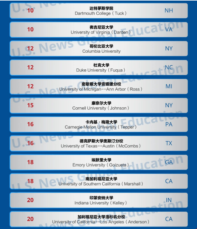 美國最新商學(xué)院研究生排名.png