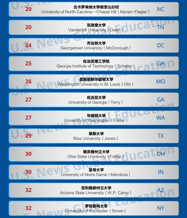 美國最新商學(xué)院研究生排名.png