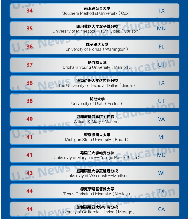 美國最新商學(xué)院研究生排名.png