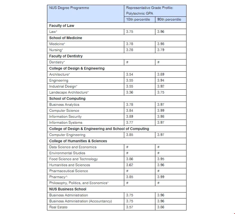 新加坡國立大學本科錄取GPA要求.png
